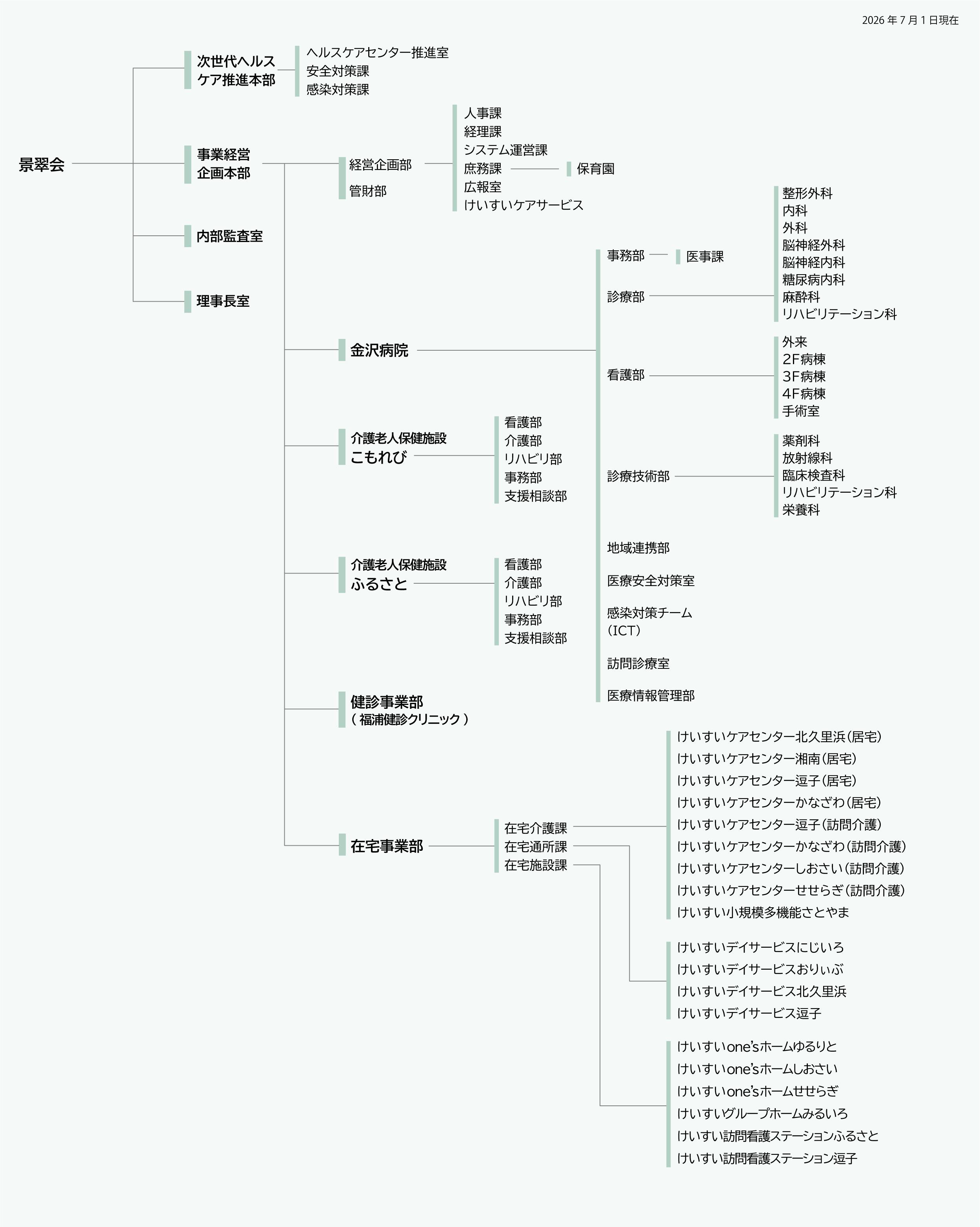 景翠会 金沢病院グループ 組織図