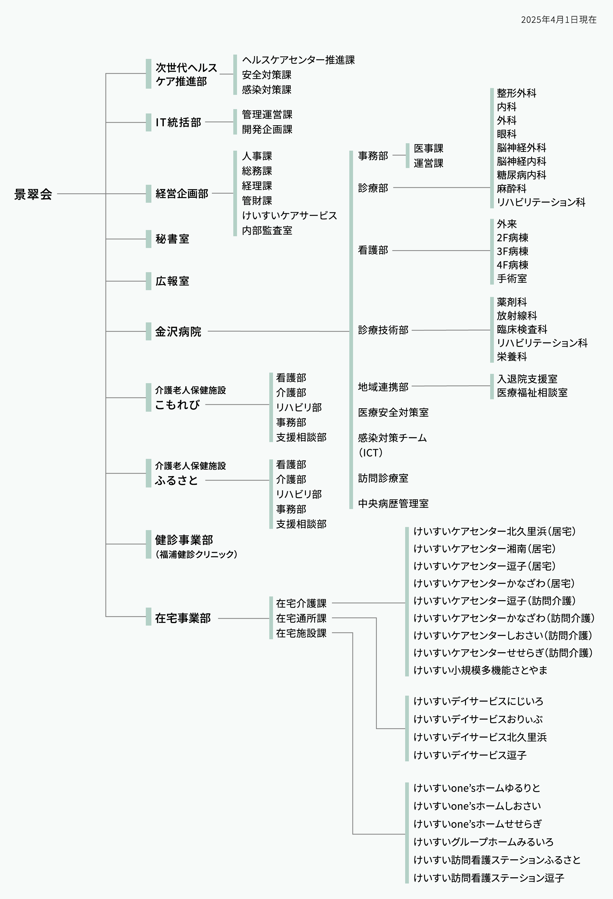 景翠会 金沢病院グループ 組織図