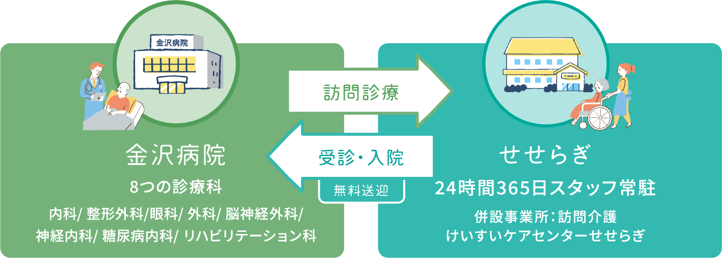 金沢病院が主治医となり、24時間365日体制で支えます。