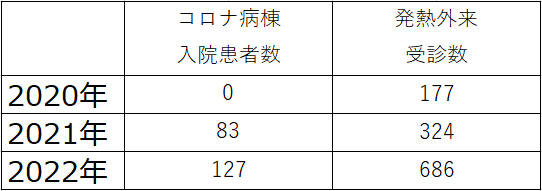 covid-19患者診療実績